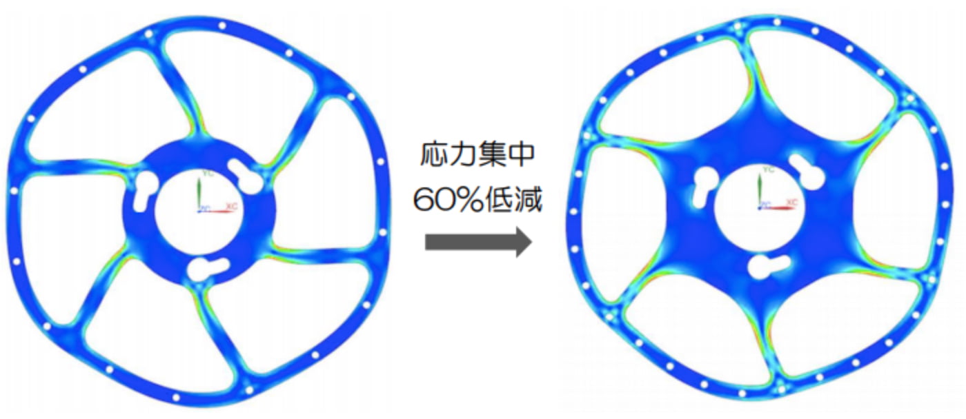 応用集中60%低減